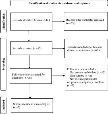 Prognostic Significance of the Systemic Immune-Inflammation Index in Patients With Cholangiocarcinoma: A Meta-Analysis